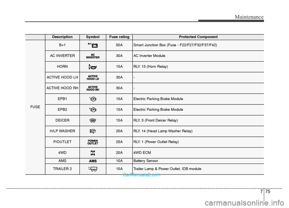 Hyundai Grand Santa Fe 2016  Owners Manual 775
Maintenance
DescriptionSymbol Fuse ratingProtected Component
FUSE
B+150ASmart Junction Box (Fuse - F22/F27/F32/F37/F42)
AC INVERTER30AAC Inverter Module
HORN15ARLY. 13 (Horn Relay)
ACTIVE HOOD LH3