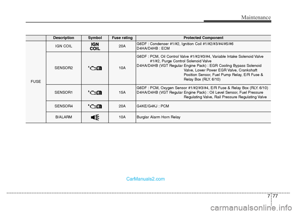 Hyundai Grand Santa Fe 2016  Owners Manual 777
Maintenance
DescriptionSymbol Fuse ratingProtected Component
FUSE
IGN COIL20AG6DF : Condenser #1/#2, Ignition Coil #1/#2/#3/#4/#5/#6
D4HA/D4HB : ECM
SENSOR210A
G6DF : PCM, Oil Control Valve #1/#2/