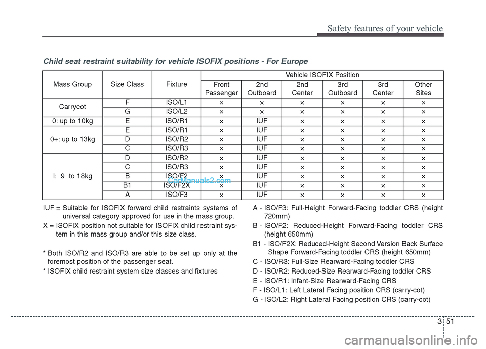 Hyundai Grand Santa Fe 2016 Repair Manual 351
Safety features of your vehicle
Child seat restraint suitability for vehicle ISOFIX positions - For Europe
IUF = Suitable for ISOFIX forward child restraints systems of
universal category approved Hyundai Grand Santa Fe 2016 Repair Manual 351
Safety features of your vehicle
Child seat restraint suitability for vehicle ISOFIX positions - For Europe
IUF = Suitable for ISOFIX forward child restraints systems of
universal category approved