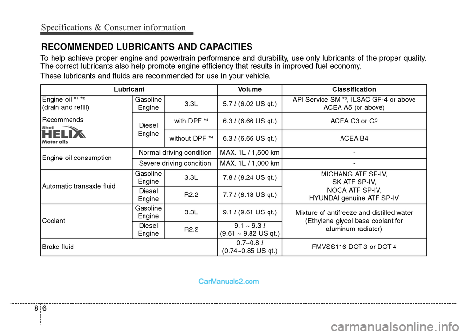 Hyundai Grand Santa Fe 2016 Owners Manual Specifications & Consumer information
6 8
RECOMMENDED LUBRICANTS AND CAPACITIES
To help achieve proper engine and powertrain performance and durability, use only lubricants of the proper quality.
The Hyundai Grand Santa Fe 2016 Owners Manual Specifications & Consumer information
6 8
RECOMMENDED LUBRICANTS AND CAPACITIES
To help achieve proper engine and powertrain performance and durability, use only lubricants of the proper quality.
The