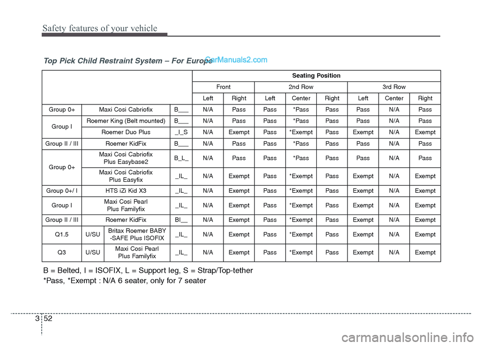 Hyundai Grand Santa Fe 2016 Manual PDF Safety features of your vehicle
52 3
Seating Position
Front 2nd Row 3rd Row
Left Right Left Center Right Left Center Right
Group 0+ Maxi Cosi Cabriofix B___N/A PassPass*PassPassPassN/A Pass
Group I Hyundai Grand Santa Fe 2016 Manual PDF Safety features of your vehicle
52 3
Seating Position
Front 2nd Row 3rd Row
Left Right Left Center Right Left Center Right
Group 0+ Maxi Cosi Cabriofix B___N/A PassPass*PassPassPassN/A Pass
Group I