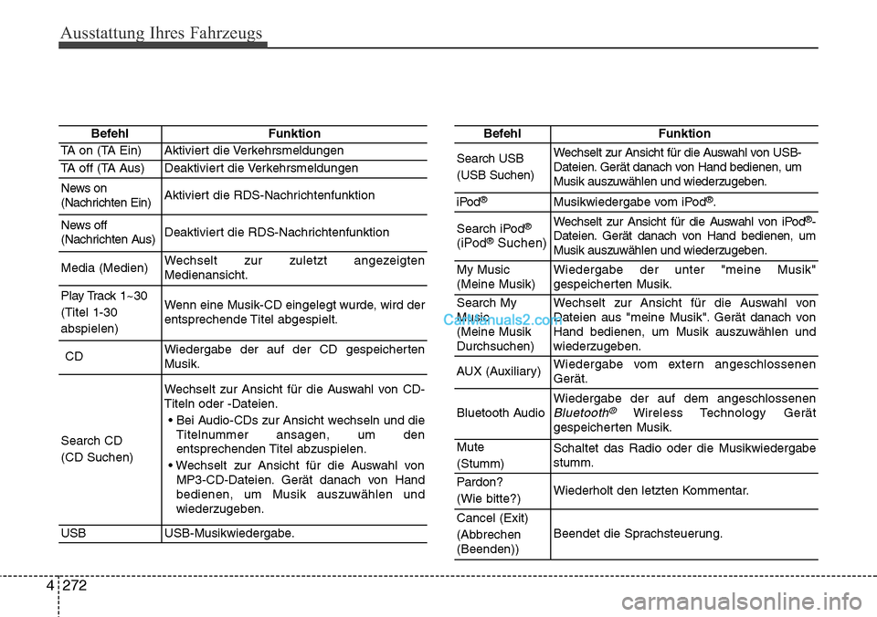 Hyundai Grand Santa Fe 2016  Betriebsanleitung (in German) Ausstattung Ihres Fahrzeugs
272
4
BefehlFunktion
Search USB
(USB Suchen)Wechselt zur Ansicht für die Auswahl von USB-
Dateien. Gerät danach von Hand bedienen, um
Musik auszuwählen und wiederzugeben