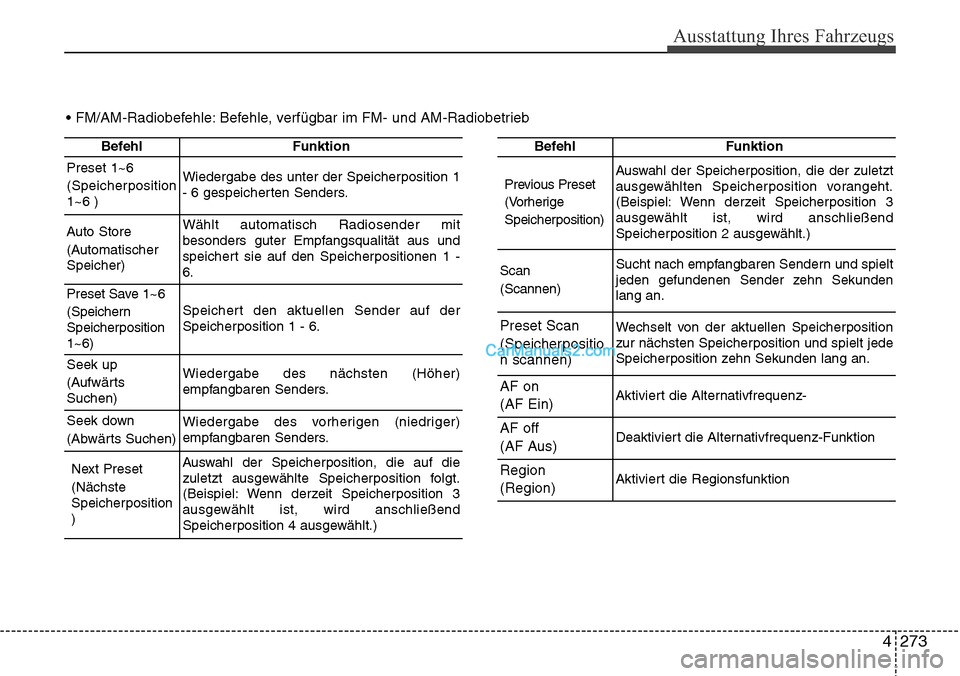 Hyundai Grand Santa Fe 2016  Betriebsanleitung (in German) 4 273
Ausstattung Ihres Fahrzeugs
BefehlFunktion
Preset 1~6
(Speicherposition
1~6 )Wiedergabe des unter der Speicherposition 1
- 6 gespeicherten Senders.
Auto Store
(Automatischer
Speicher)Wählt auto