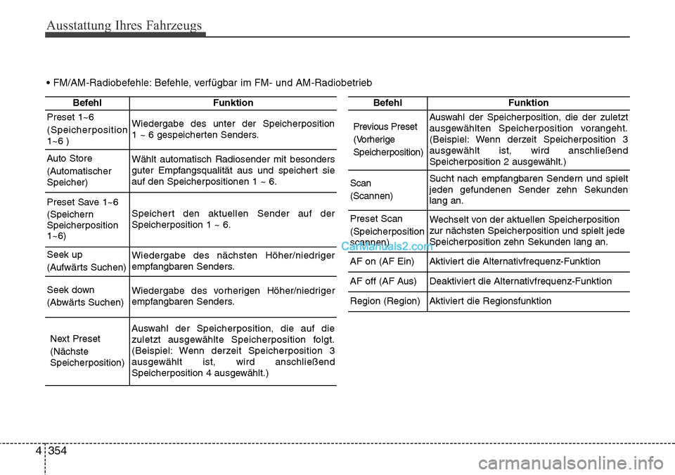 Hyundai Grand Santa Fe 2016  Betriebsanleitung (in German) Ausstattung Ihres Fahrzeugs
354
4
BefehlFunktion
Preset 1~6
(Speicherposition
1~6 )Wiedergabe des unter der Speicherposition
1 ~ 6 gespeicherten Senders.
Auto Store
(Automatischer
Speicher)Wählt auto