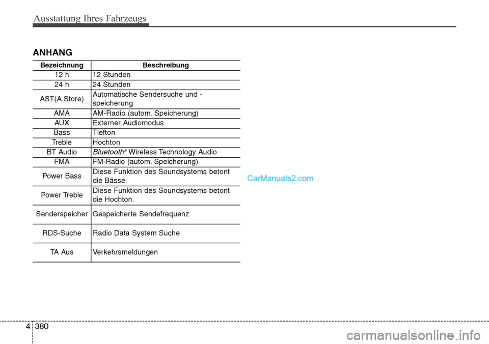 Hyundai Grand Santa Fe 2016  Betriebsanleitung (in German) Ausstattung Ihres Fahrzeugs
380
4
ANHANG
BezeichnungBeschreibung
12 h12 Stunden
24 h24 Stunden
AST(A.Store)Automatische Sendersuche und -
speicherung 
AMAAM-Radio (autom. Speicherung)
AUXExterner Audi