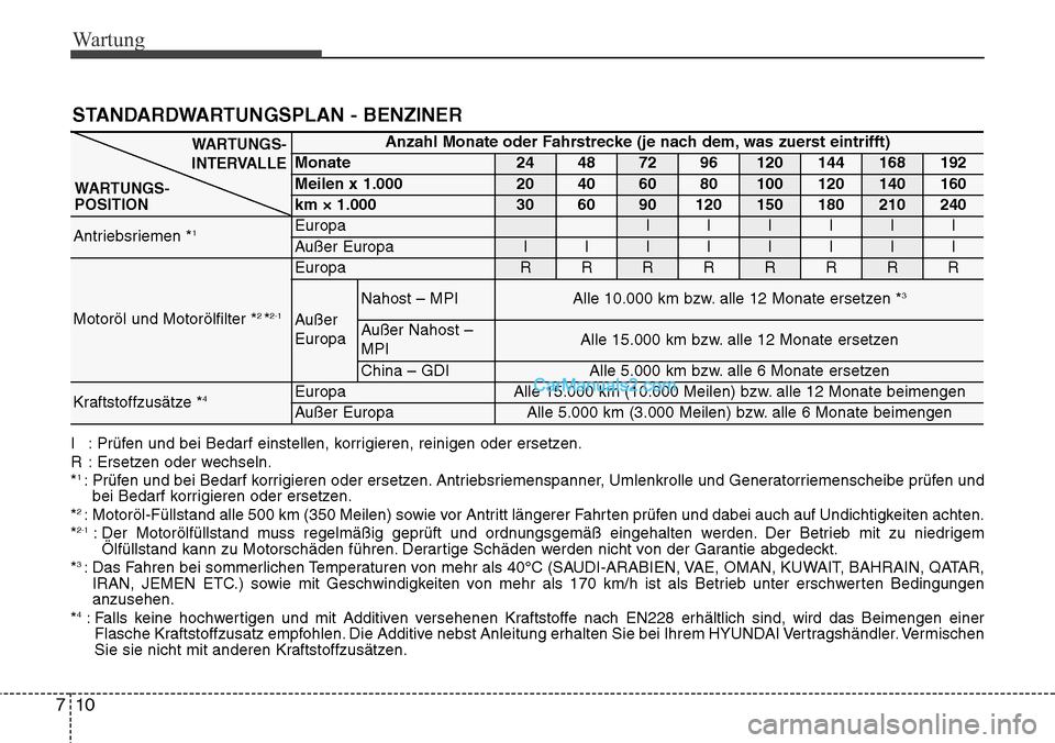 Hyundai Grand Santa Fe 2016 Betriebsanleitung (in German) Wartung
10
7
STANDARDWARTUNGSPLAN - BENZINER
Anzahl Monate oder Fahrstrecke (je nach dem, was zuerst eintrifft)
Monate24487296120144168192
Meilen x 1.00020406080100120140160
km × 1.000306090120150180 Hyundai Grand Santa Fe 2016 Betriebsanleitung (in German) Wartung
10
7
STANDARDWARTUNGSPLAN - BENZINER
Anzahl Monate oder Fahrstrecke (je nach dem, was zuerst eintrifft)
Monate24487296120144168192
Meilen x 1.00020406080100120140160
km × 1.000306090120150180
