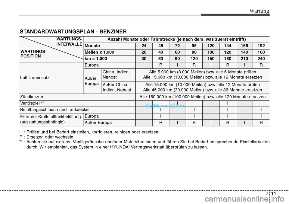 Hyundai Grand Santa Fe 2016 Betriebsanleitung (in German) STANDARDWARTUNGSPLAN - BENZINER
711
Wartung
Anzahl Monate oder Fahrstrecke (je nach dem, was zuerst eintrifft)
Monate24487296120144168192
Meilen x 1.00020406080100120140160
km × 1.0003060901201501802 Hyundai Grand Santa Fe 2016 Betriebsanleitung (in German) STANDARDWARTUNGSPLAN - BENZINER
711
Wartung
Anzahl Monate oder Fahrstrecke (je nach dem, was zuerst eintrifft)
Monate24487296120144168192
Meilen x 1.00020406080100120140160
km × 1.0003060901201501802