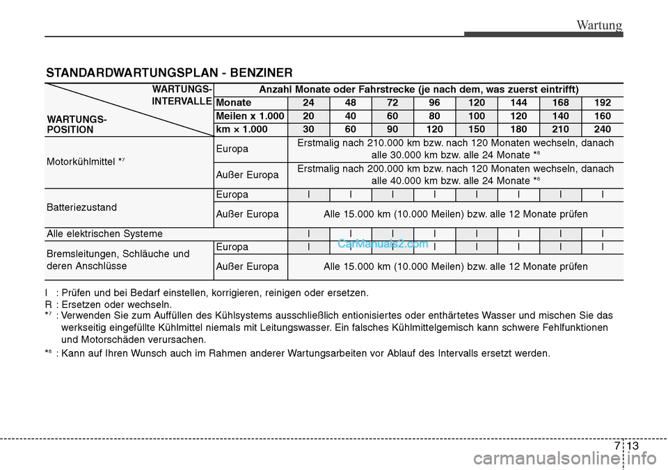 Hyundai Grand Santa Fe 2016 Betriebsanleitung (in German) 713
Wartung
STANDARDWARTUNGSPLAN - BENZINER
Anzahl Monate oder Fahrstrecke (je nach dem, was zuerst eintrifft)
Monate24487296120144168192
Meilen x 1.00020406080100120140160
km × 1.0003060901201501802 Hyundai Grand Santa Fe 2016 Betriebsanleitung (in German) 713
Wartung
STANDARDWARTUNGSPLAN - BENZINER
Anzahl Monate oder Fahrstrecke (je nach dem, was zuerst eintrifft)
Monate24487296120144168192
Meilen x 1.00020406080100120140160
km × 1.0003060901201501802
