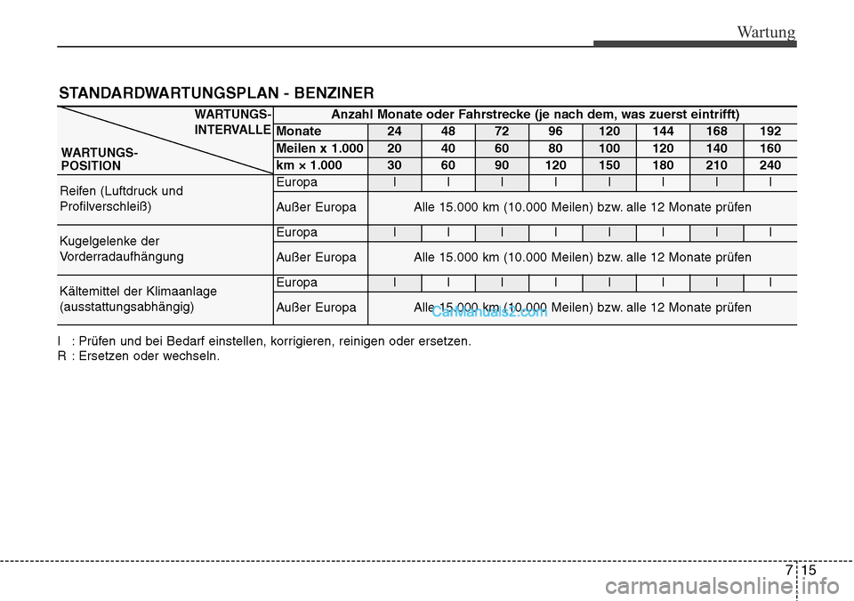 Hyundai Grand Santa Fe 2016 Betriebsanleitung (in German) 715
Wartung
STANDARDWARTUNGSPLAN - BENZINER
Anzahl Monate oder Fahrstrecke (je nach dem, was zuerst eintrifft)
Monate24487296120144168192
Meilen x 1.00020406080100120140160
km × 1.0003060901201501802 Hyundai Grand Santa Fe 2016 Betriebsanleitung (in German) 715
Wartung
STANDARDWARTUNGSPLAN - BENZINER
Anzahl Monate oder Fahrstrecke (je nach dem, was zuerst eintrifft)
Monate24487296120144168192
Meilen x 1.00020406080100120140160
km × 1.0003060901201501802