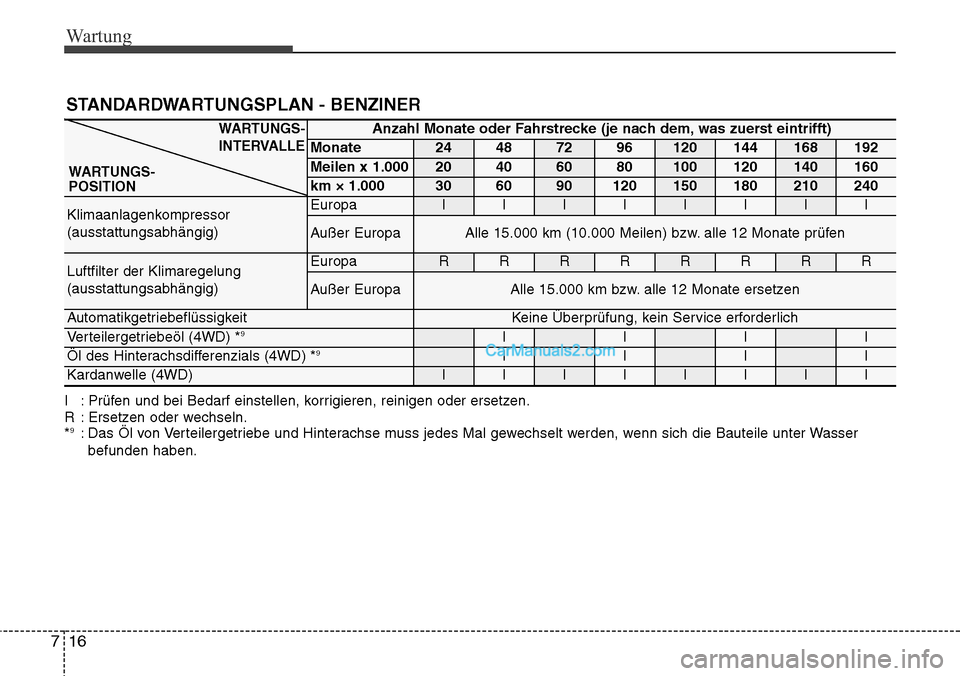 Hyundai Grand Santa Fe 2016  Betriebsanleitung (in German) Wartung
16
7
STANDARDWARTUNGSPLAN - BENZINER
Anzahl Monate oder Fahrstrecke (je nach dem, was zuerst eintrifft)
Monate24487296120144168192
Meilen x 1.00020406080100120140160
km × 1.000306090120150180