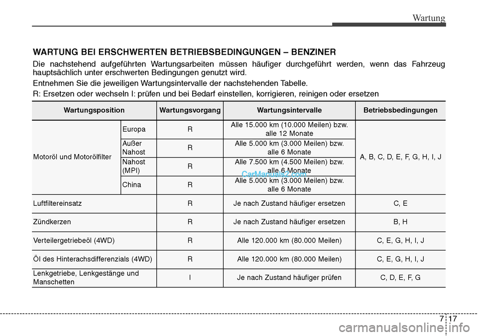Hyundai Grand Santa Fe 2016 Betriebsanleitung (in German) 717
Wartung
WartungspositionWartungsvorgangWartungsintervalleBetriebsbedingungen
Motoröl und Motorölfilter
EuropaRAlle 15.000 km (10.000 Meilen) bzw.alle 12 Monate
A, B, C, D, E, F, G, H, I, J
Auß Hyundai Grand Santa Fe 2016 Betriebsanleitung (in German) 717
Wartung
WartungspositionWartungsvorgangWartungsintervalleBetriebsbedingungen
Motoröl und Motorölfilter
EuropaRAlle 15.000 km (10.000 Meilen) bzw.alle 12 Monate
A, B, C, D, E, F, G, H, I, J
Auß