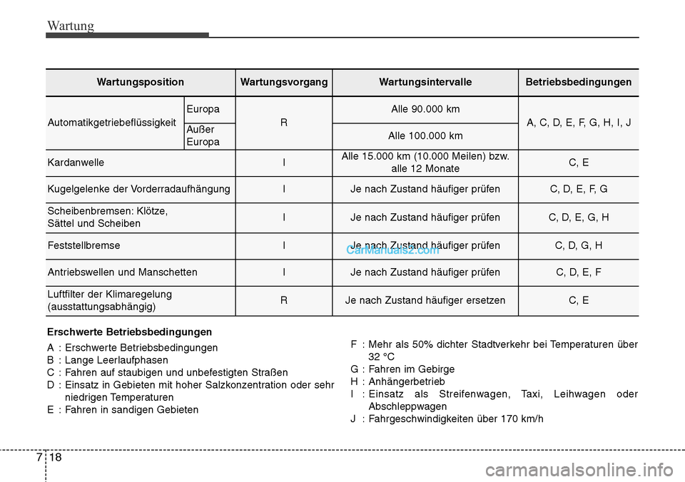 Hyundai Grand Santa Fe 2016 Betriebsanleitung (in German) Wartung
18
7
WartungspositionWartungsvorgangWartungsintervalleBetriebsbedingungen
Automatikgetriebeflüssigkeit
Europa
R
Alle 90.000 km
A, C, D, E, F, G, H, I, JAußer
EuropaAlle 100.000 km
Kardanwell Hyundai Grand Santa Fe 2016 Betriebsanleitung (in German) Wartung
18
7
WartungspositionWartungsvorgangWartungsintervalleBetriebsbedingungen
Automatikgetriebeflüssigkeit
Europa
R
Alle 90.000 km
A, C, D, E, F, G, H, I, JAußer
EuropaAlle 100.000 km
Kardanwell