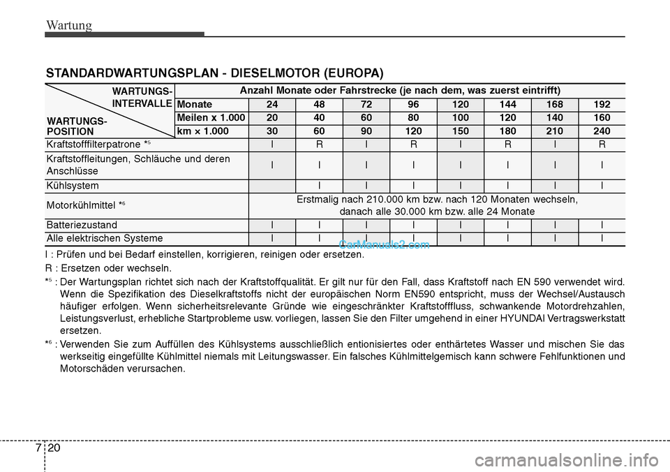 Hyundai Grand Santa Fe 2016 Betriebsanleitung (in German) Wartung
20
7
STANDARDWARTUNGSPLAN - DIESELMOTOR (EUROPA)
I : Prüfen und bei Bedarf einstellen, korrigieren, reinigen oder ersetzen.
R : Ersetzen oder wechseln.
*
5: Der Wartungsplan richtet sich nach Hyundai Grand Santa Fe 2016 Betriebsanleitung (in German) Wartung
20
7
STANDARDWARTUNGSPLAN - DIESELMOTOR (EUROPA)
I : Prüfen und bei Bedarf einstellen, korrigieren, reinigen oder ersetzen.
R : Ersetzen oder wechseln.
*
5: Der Wartungsplan richtet sich nach
