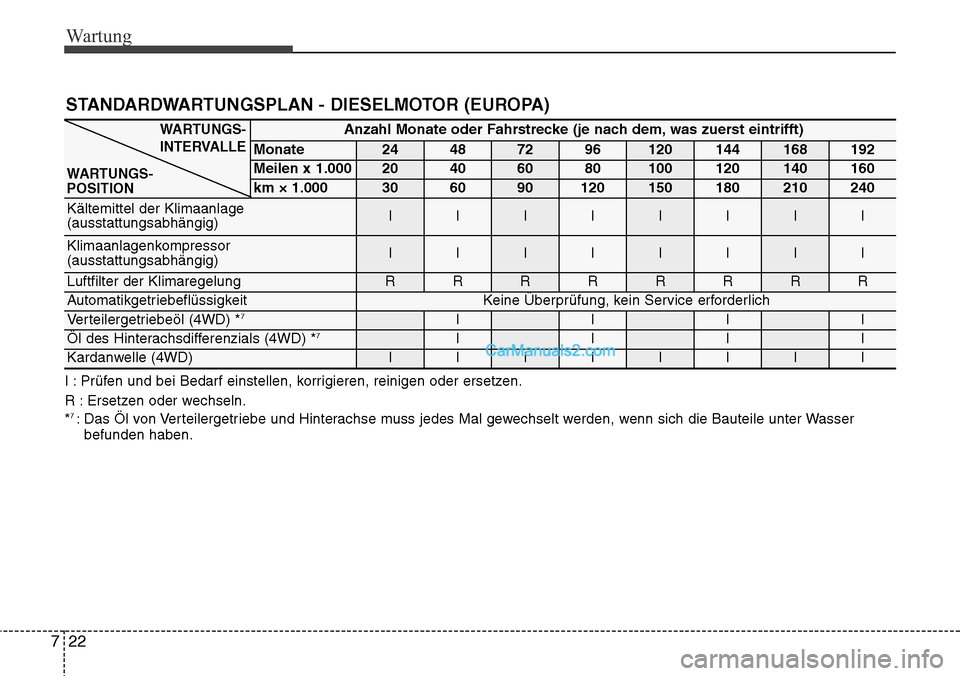 Hyundai Grand Santa Fe 2016  Betriebsanleitung (in German) Wartung
22
7
STANDARDWARTUNGSPLAN - DIESELMOTOR (EUROPA)
I : Prüfen und bei Bedarf einstellen, korrigieren, reinigen oder ersetzen.
R : Ersetzen oder wechseln.
*
7 : Das Öl von Verteilergetriebe und