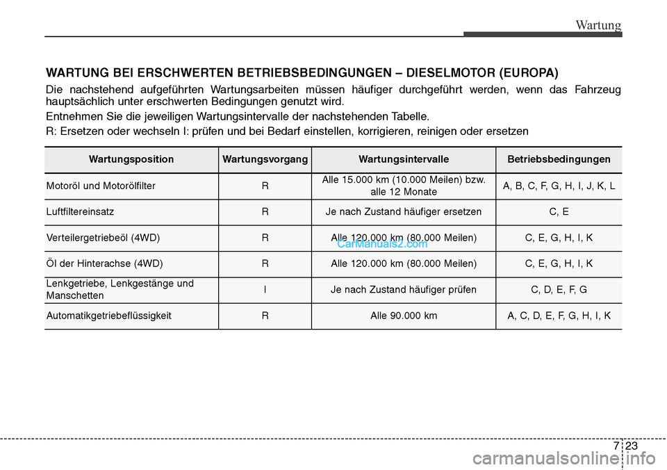Hyundai Grand Santa Fe 2016 Betriebsanleitung (in German) 723
Wartung
WARTUNG BEI ERSCHWERTEN BETRIEBSBEDINGUNGEN – DIESELMOTOR (EUROPA)
Die nachstehend aufgeführten Wartungsarbeiten müssen häufiger durchgeführt werden, wenn das Fahrzeug
hauptsächlich Hyundai Grand Santa Fe 2016 Betriebsanleitung (in German) 723
Wartung
WARTUNG BEI ERSCHWERTEN BETRIEBSBEDINGUNGEN – DIESELMOTOR (EUROPA)
Die nachstehend aufgeführten Wartungsarbeiten müssen häufiger durchgeführt werden, wenn das Fahrzeug
hauptsächlich