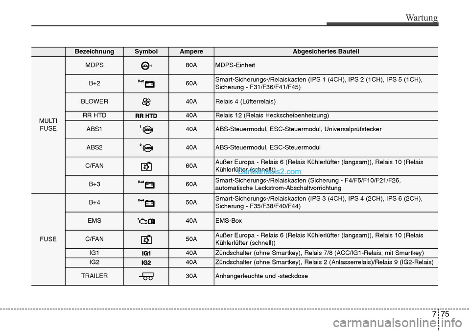 Hyundai Grand Santa Fe 2016  Betriebsanleitung (in German) 775
Wartung
BezeichnungSymbol AmpereAbgesichertes Bauteil
MULTIFUSE
MDPS80AMDPS-Einheit
B+260ASmart-Sicherungs-/Relaiskasten (IPS 1 (4CH), IPS 2 (1CH), IPS 5 (1CH),
Sicherung - F31/F36/F41/F45)
BLOWER