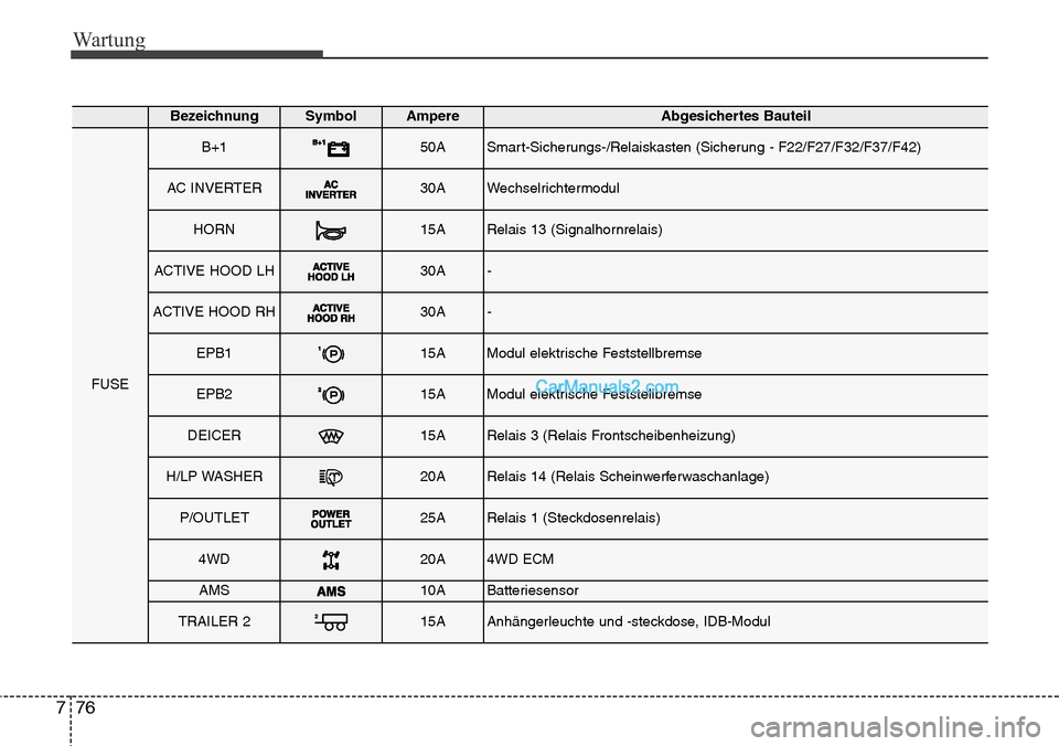 Hyundai Grand Santa Fe 2016  Betriebsanleitung (in German) Wartung
76
7
BezeichnungSymbol AmpereAbgesichertes Bauteil
FUSE
B+150ASmart-Sicherungs-/Relaiskasten (Sicherung - F22/F27/F32/F37/F42)
AC INVERTER30AWechselrichtermodul
HORN15ARelais 13 (Signalhornrel