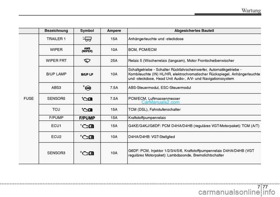 Hyundai Grand Santa Fe 2016  Betriebsanleitung (in German) 777
Wartung
BezeichnungSymbol AmpereAbgesichertes Bauteil
FUSE
TRAILER 115AAnhängerleuchte und -steckdose
WIPER10ABCM, PCM/ECM
WIPER FRT25ARelais 5 (Wischerrelais (langsam), Motor Frontscheibenwische