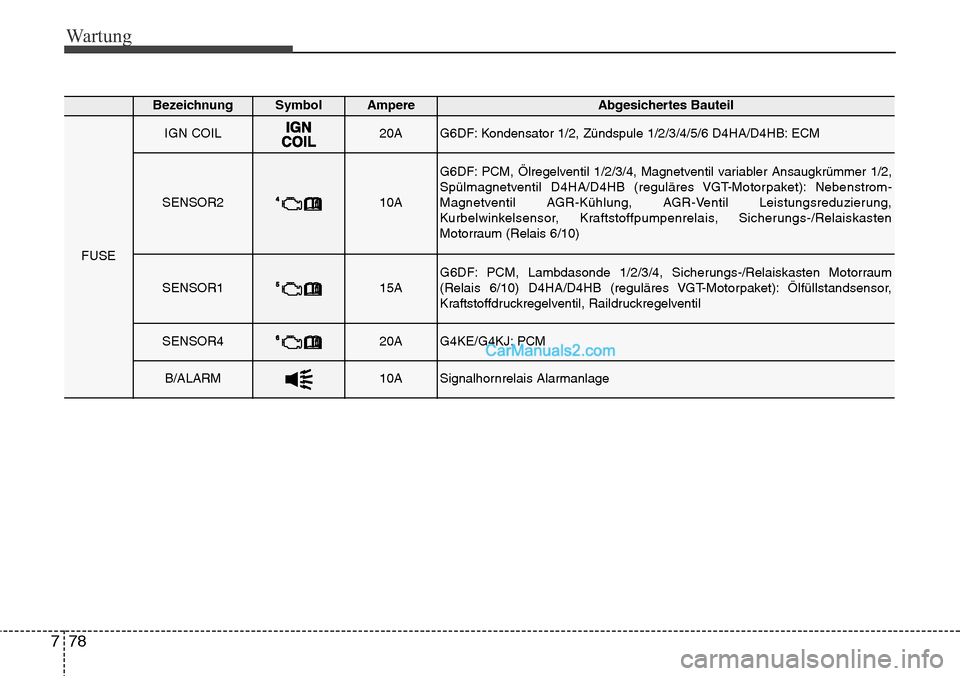 Hyundai Grand Santa Fe 2016  Betriebsanleitung (in German) Wartung
78
7
BezeichnungSymbol AmpereAbgesichertes Bauteil
FUSE
IGN COIL20AG6DF: Kondensator 1/2, Zündspule 1/2/3/4/5/6 D4HA/D4HB: ECM
SENSOR210A
G6DF: PCM, Ölregelventil 1/2/3/4, Magnetventil varia