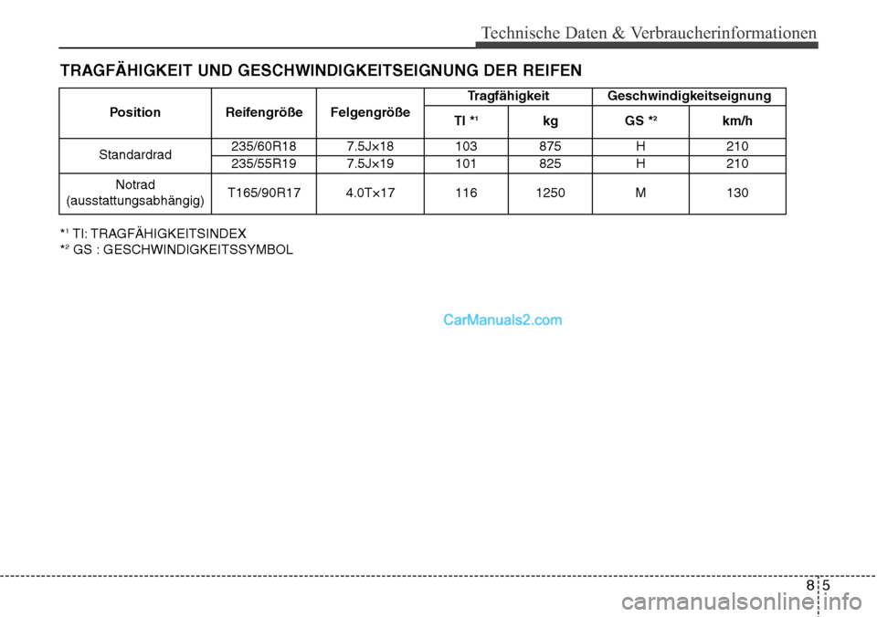 Hyundai Grand Santa Fe 2016 Betriebsanleitung (in German) 85
Technische Daten & Verbraucherinformationen
TRAGFÄHIGKEIT UND GESCHWINDIGKEITSEIGNUNG DER REIFEN
*1TI: TRAGFÄHIGKEITSINDEX
*2GS : GESCHWINDIGKEITSSYMBOL Position Reifengröße Felgengröße
Tragf Hyundai Grand Santa Fe 2016 Betriebsanleitung (in German) 85
Technische Daten & Verbraucherinformationen
TRAGFÄHIGKEIT UND GESCHWINDIGKEITSEIGNUNG DER REIFEN
*1TI: TRAGFÄHIGKEITSINDEX
*2GS : GESCHWINDIGKEITSSYMBOL Position Reifengröße Felgengröße
Tragf
