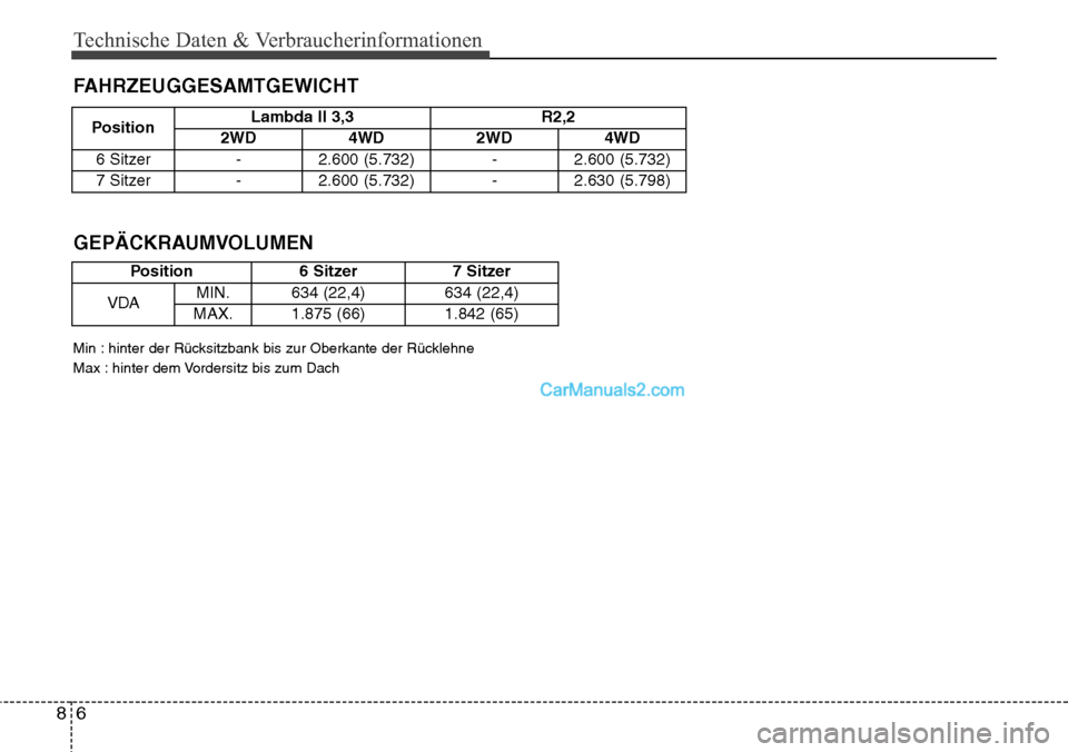 Hyundai Grand Santa Fe 2016 Betriebsanleitung (in German) Technische Daten & Verbraucherinformationen
68
FAHRZEUGGESAMTGEWICHT
Min : hinter der Rücksitzbank bis zur Oberkante der Rücklehne
Max : hinter dem Vordersitz bis zum Dach
GEPÄCKRAUMVOLUMEN
Positio Hyundai Grand Santa Fe 2016 Betriebsanleitung (in German) Technische Daten & Verbraucherinformationen
68
FAHRZEUGGESAMTGEWICHT
Min : hinter der Rücksitzbank bis zur Oberkante der Rücklehne
Max : hinter dem Vordersitz bis zum Dach
GEPÄCKRAUMVOLUMEN
Positio