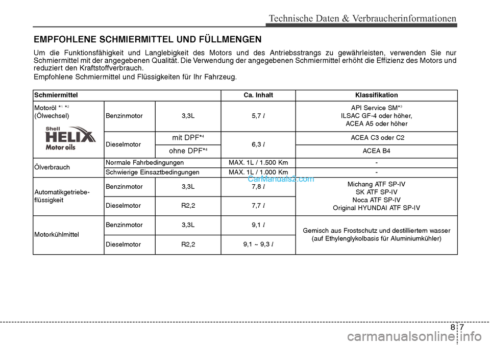 Hyundai Grand Santa Fe 2016  Betriebsanleitung (in German) 87
Technische Daten & Verbraucherinformationen
EMPFOHLENE SCHMIERMITTEL UND FÜLLMENGEN
Um die Funktionsfähigkeit und Langlebigkeit des Motors und des Antriebsstrangs zu gewährleisten, verwenden Sie