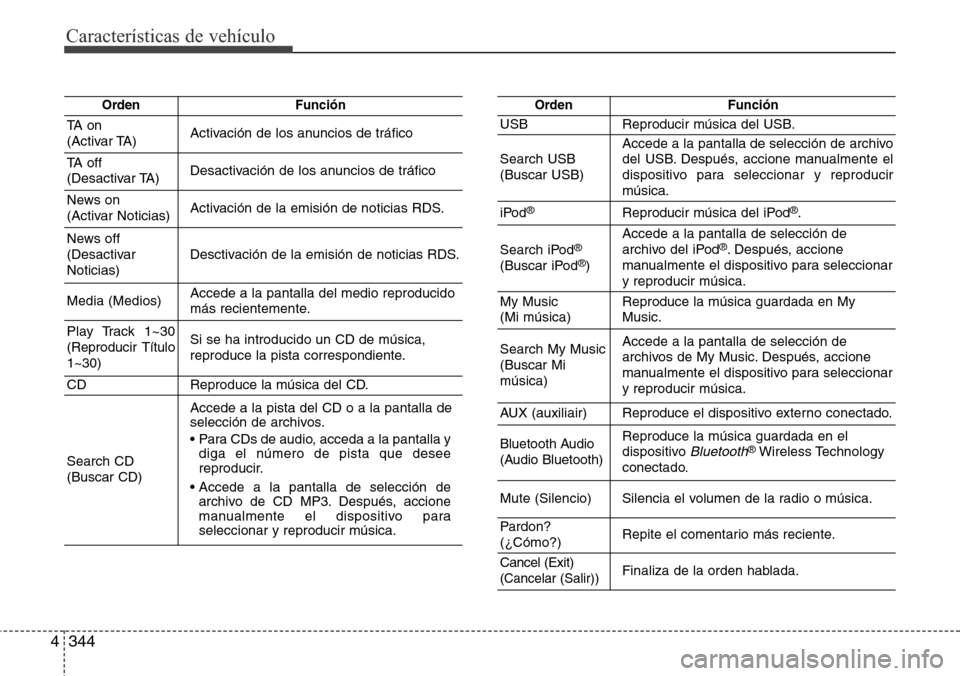 Hyundai Grand Santa Fe 2016 Manual del propietario (in Spanish) Características de vehículo
344 4
OrdenFunción
TA on
(Activar TA)Activación de los anuncios de tráfico
TA off
(Desactivar TA)Desactivación de los anuncios de tráfico
News on
(Activar Noticia Hyundai Grand Santa Fe 2016 Manual del propietario (in Spanish) Características de vehículo
344 4
OrdenFunción
TA on
(Activar TA)Activación de los anuncios de tráfico
TA off
(Desactivar TA)Desactivación de los anuncios de tráfico
News on
(Activar Noticia