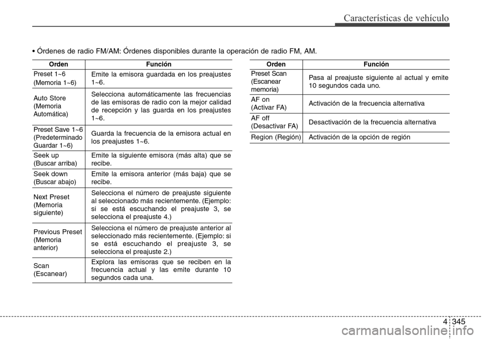 Hyundai Grand Santa Fe 2016 Manual del propietario (in Spanish) 4345
Características de vehículo
• Órdenes de radio FM/AM: Órdenes disponibles durante la operación de radio FM, AM.
OrdenFunción
Preset 1~6
(Memoria 1~6)Emite la emisora guardada en los preaj Hyundai Grand Santa Fe 2016 Manual del propietario (in Spanish) 4345
Características de vehículo
• Órdenes de radio FM/AM: Órdenes disponibles durante la operación de radio FM, AM.
OrdenFunción
Preset 1~6
(Memoria 1~6)Emite la emisora guardada en los preaj