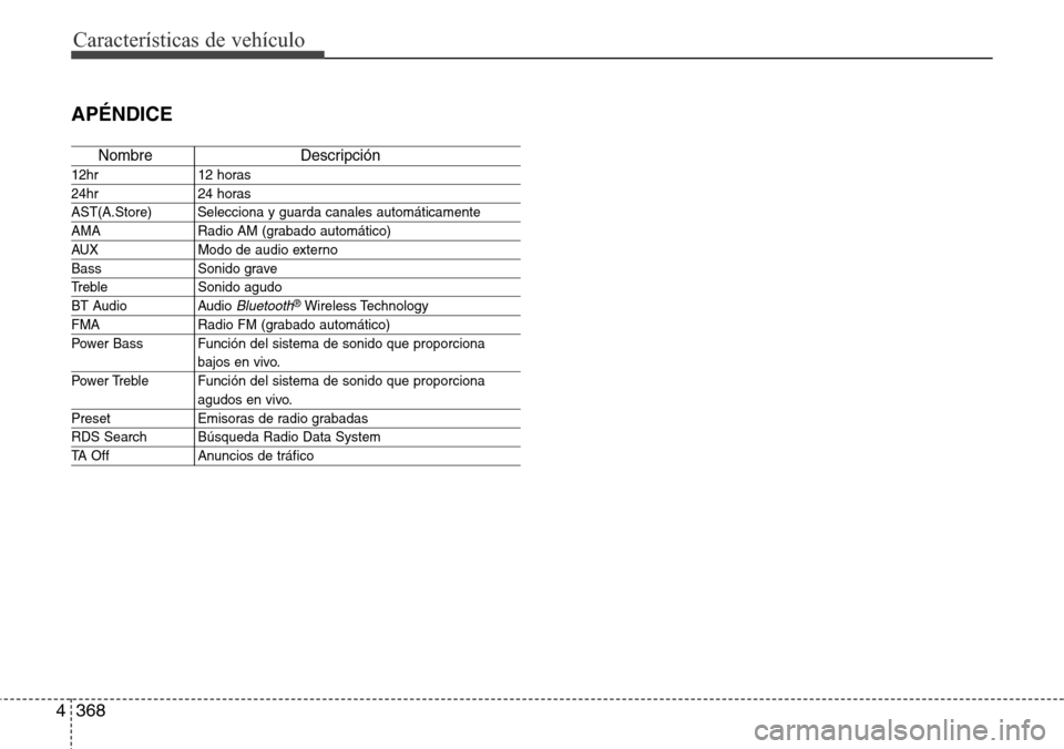 Hyundai Grand Santa Fe 2016 Manual del propietario (in Spanish) Características de vehículo
368 4
APÉNDICE
Nombre Descripción
12hr 12 horas
24hr 24 horas
AST(A.Store) Selecciona y guarda canales automáticamente
AMA Radio AM (grabado automático)
AUX Modo de Hyundai Grand Santa Fe 2016 Manual del propietario (in Spanish) Características de vehículo
368 4
APÉNDICE
Nombre Descripción
12hr 12 horas
24hr 24 horas
AST(A.Store) Selecciona y guarda canales automáticamente
AMA Radio AM (grabado automático)
AUX Modo de