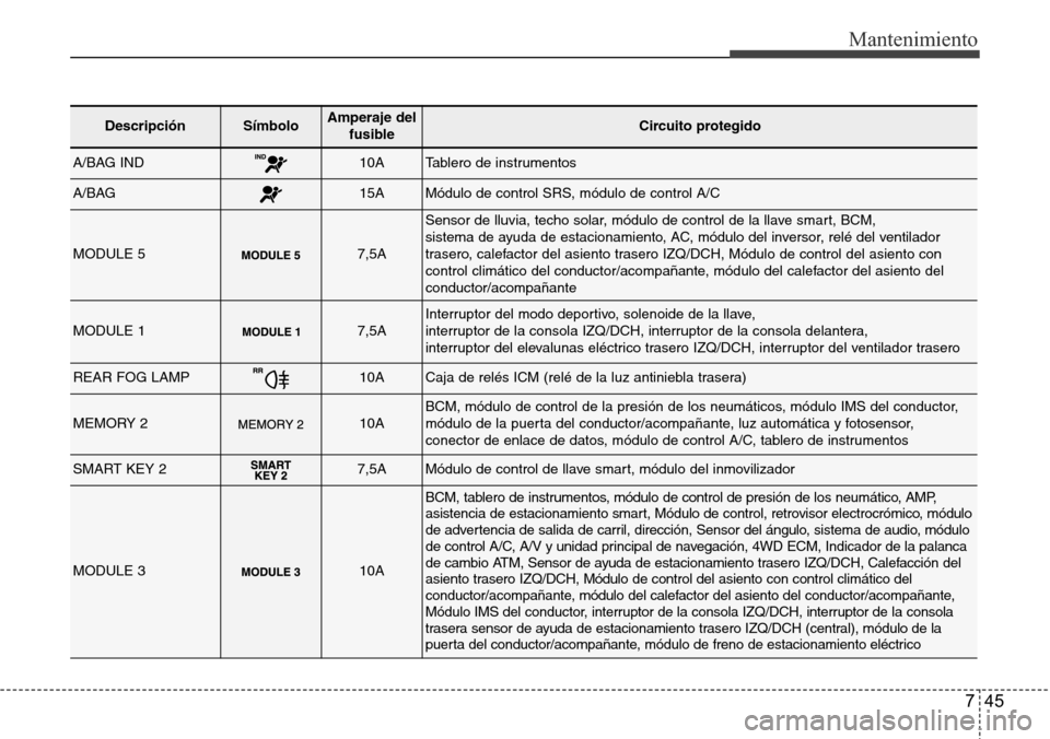 Hyundai Grand Santa Fe 2016 Manual del propietario (in Spanish) 745
Mantenimiento
DescripciónSímbolo Amperaje del
fusibleCircuito protegido
A/BAG IND10ATablero de instrumentos
A/BAG15AMódulo de control SRS, módulo de control A/C
MODULE 57,5A
Sensor de lluvia, Hyundai Grand Santa Fe 2016 Manual del propietario (in Spanish) 745
Mantenimiento
DescripciónSímbolo Amperaje del
fusibleCircuito protegido
A/BAG IND10ATablero de instrumentos
A/BAG15AMódulo de control SRS, módulo de control A/C
MODULE 57,5A
Sensor de lluvia,