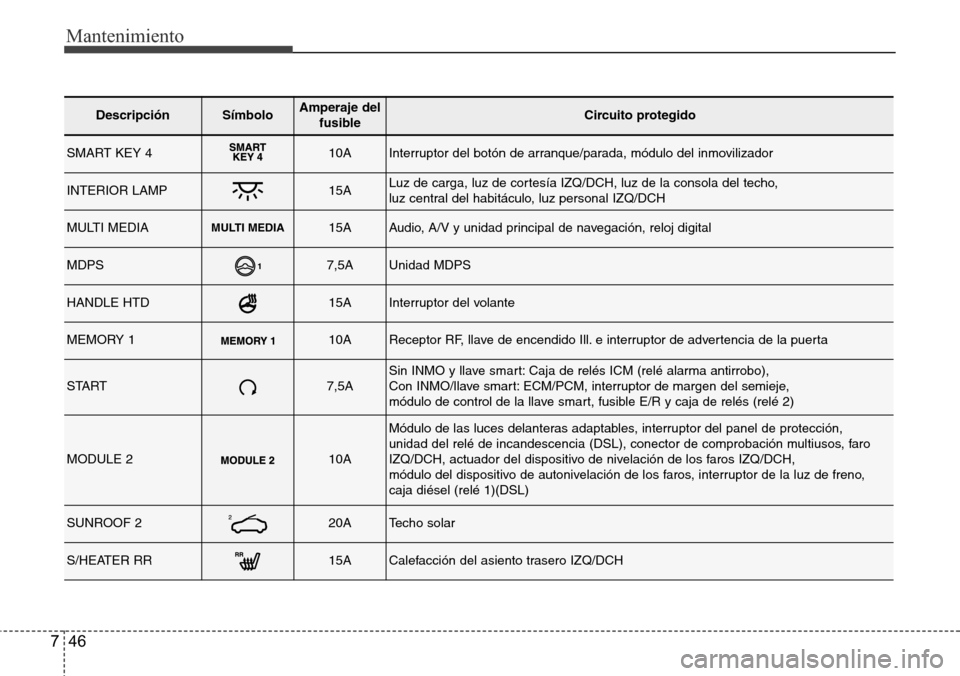Hyundai Grand Santa Fe 2016 Manual del propietario (in Spanish) Mantenimiento
46 7
DescripciónSímbolo Amperaje del
fusibleCircuito protegido
SMART KEY 410AInterruptor del botón de arranque/parada, módulo del inmovilizador
INTERIOR LAMP15ALuz de carga, luz de c Hyundai Grand Santa Fe 2016 Manual del propietario (in Spanish) Mantenimiento
46 7
DescripciónSímbolo Amperaje del
fusibleCircuito protegido
SMART KEY 410AInterruptor del botón de arranque/parada, módulo del inmovilizador
INTERIOR LAMP15ALuz de carga, luz de c