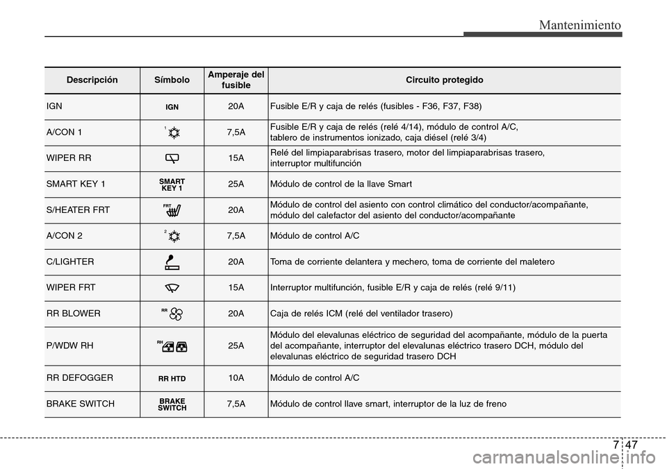 Hyundai Grand Santa Fe 2016 Manual del propietario (in Spanish) 747
Mantenimiento
DescripciónSímbolo Amperaje del
fusibleCircuito protegido
IGN20AFusible E/R y caja de relés (fusibles - F36, F37, F38)
A/CON 17,5AFusible E/R y caja de relés (relé 4/14), módul Hyundai Grand Santa Fe 2016 Manual del propietario (in Spanish) 747
Mantenimiento
DescripciónSímbolo Amperaje del
fusibleCircuito protegido
IGN20AFusible E/R y caja de relés (fusibles - F36, F37, F38)
A/CON 17,5AFusible E/R y caja de relés (relé 4/14), módul