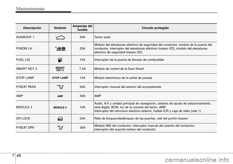 Hyundai Grand Santa Fe 2016 Manual del propietario (in Spanish) Mantenimiento
48 7
DescripciónSímbolo Amperaje del
fusibleCircuito protegido
SUNROOF 120ATecho solar
P/WDW LH25AMódulo del elevalunas eléctrico de seguridad del conductor, módulo de la puerta del Hyundai Grand Santa Fe 2016 Manual del propietario (in Spanish) Mantenimiento
48 7
DescripciónSímbolo Amperaje del
fusibleCircuito protegido
SUNROOF 120ATecho solar
P/WDW LH25AMódulo del elevalunas eléctrico de seguridad del conductor, módulo de la puerta del