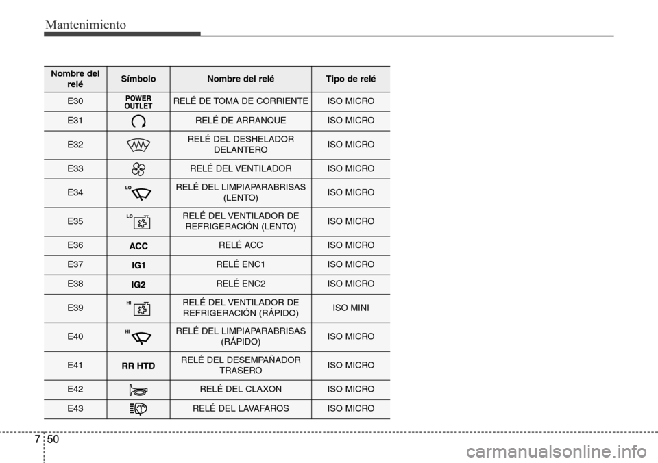 Hyundai Grand Santa Fe 2016 Manual del propietario (in Spanish) Mantenimiento
50 7
Nombre del
reléSímbolo Nombre del reléTipo de relé
E30RELÉ DE TOMA DE CORRIENTEISO MICRO
E31RELÉ DE ARRANQUEISO MICRO
E32RELÉ DEL DESHELADOR
DELANTEROISO MICRO
E33RELÉ DEL V Hyundai Grand Santa Fe 2016 Manual del propietario (in Spanish) Mantenimiento
50 7
Nombre del
reléSímbolo Nombre del reléTipo de relé
E30RELÉ DE TOMA DE CORRIENTEISO MICRO
E31RELÉ DE ARRANQUEISO MICRO
E32RELÉ DEL DESHELADOR
DELANTEROISO MICRO
E33RELÉ DEL V