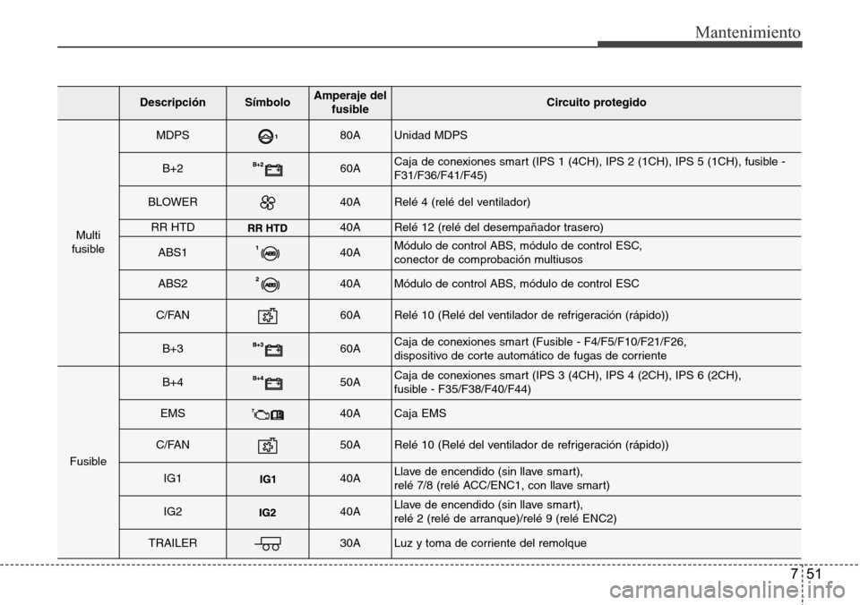 Hyundai Grand Santa Fe 2016 Manual del propietario (in Spanish) 751
Mantenimiento
DescripciónSímbolo Amperaje del
fusibleCircuito protegido
Multi
fusible
MDPS80AUnidad MDPS
B+260ACaja de conexiones smart (IPS 1 (4CH), IPS 2 (1CH), IPS 5 (1CH), fusible -
F31/F36/ Hyundai Grand Santa Fe 2016 Manual del propietario (in Spanish) 751
Mantenimiento
DescripciónSímbolo Amperaje del
fusibleCircuito protegido
Multi
fusible
MDPS80AUnidad MDPS
B+260ACaja de conexiones smart (IPS 1 (4CH), IPS 2 (1CH), IPS 5 (1CH), fusible -
F31/F36/