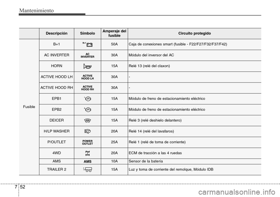 Hyundai Grand Santa Fe 2016 Manual del propietario (in Spanish) Mantenimiento
52 7
DescripciónSímbolo Amperaje del
fusibleCircuito protegido
Fusible
B+150ACaja de conexiones smart (fusible - F22/F27/F32/F37/F42)
AC INVERTER30AMódulo del inversor del AC
HORN15AR Hyundai Grand Santa Fe 2016 Manual del propietario (in Spanish) Mantenimiento
52 7
DescripciónSímbolo Amperaje del
fusibleCircuito protegido
Fusible
B+150ACaja de conexiones smart (fusible - F22/F27/F32/F37/F42)
AC INVERTER30AMódulo del inversor del AC
HORN15AR