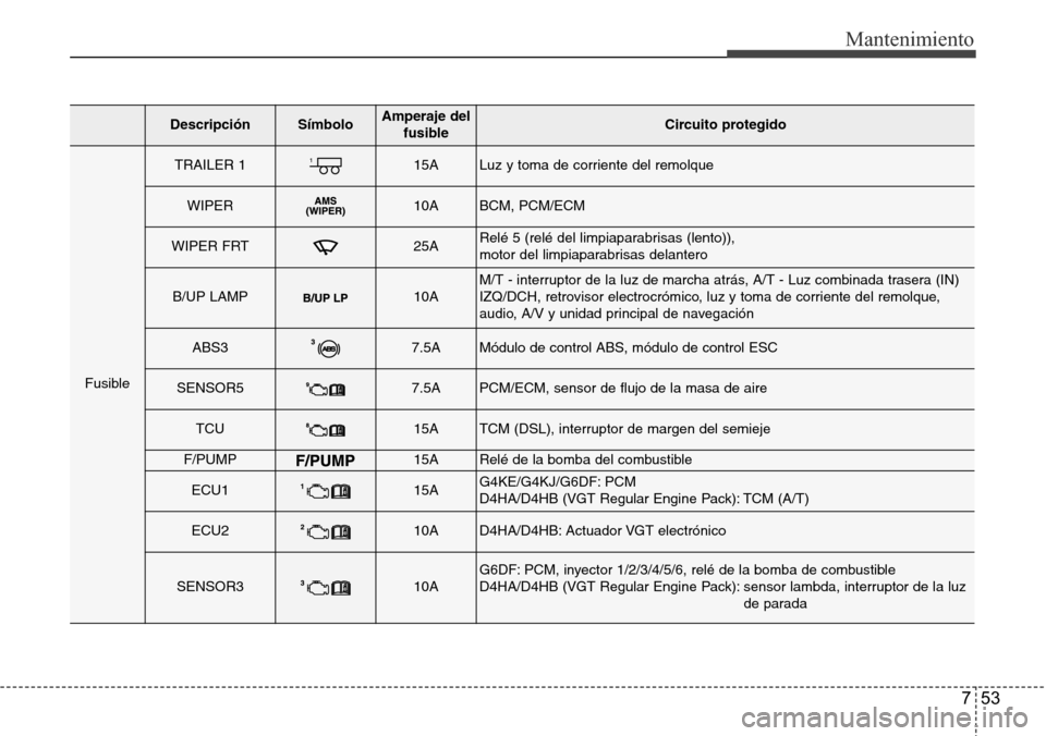 Hyundai Grand Santa Fe 2016 Manual del propietario (in Spanish) 753
Mantenimiento
DescripciónSímbolo Amperaje del
fusibleCircuito protegido
Fusible
TRAILER 115ALuz y toma de corriente del remolque
WIPER10ABCM, PCM/ECM
WIPER FRT25ARelé 5 (relé del limpiaparabri Hyundai Grand Santa Fe 2016 Manual del propietario (in Spanish) 753
Mantenimiento
DescripciónSímbolo Amperaje del
fusibleCircuito protegido
Fusible
TRAILER 115ALuz y toma de corriente del remolque
WIPER10ABCM, PCM/ECM
WIPER FRT25ARelé 5 (relé del limpiaparabri
