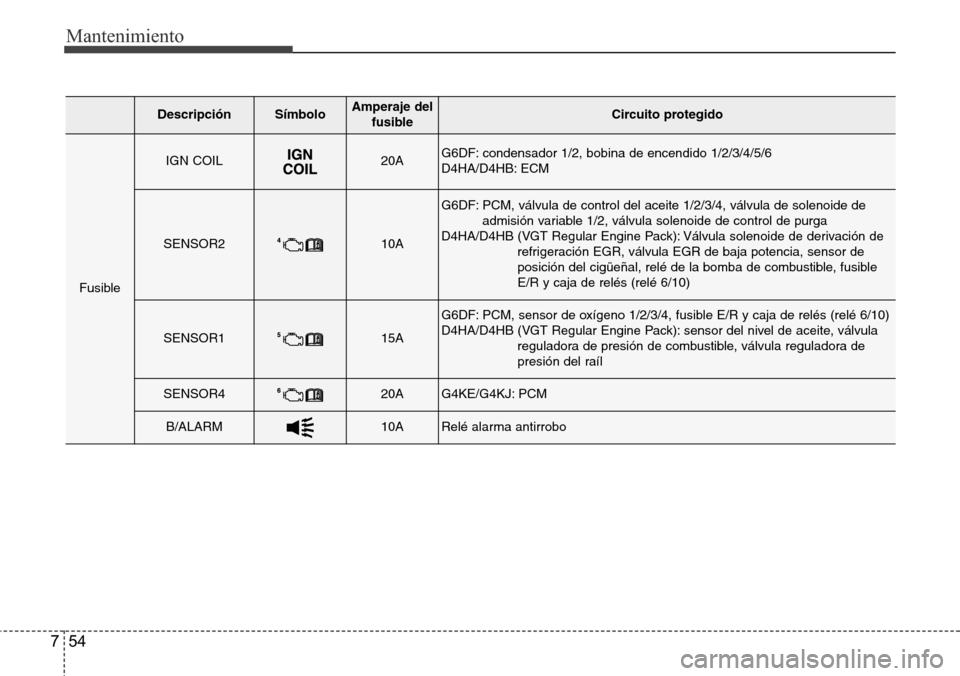 Hyundai Grand Santa Fe 2016 Manual del propietario (in Spanish) Mantenimiento
54 7
DescripciónSímbolo Amperaje del
fusibleCircuito protegido
Fusible
IGN COIL20AG6DF: condensador 1/2, bobina de encendido 1/2/3/4/5/6
D4HA/D4HB: ECM
SENSOR210A
G6DF: PCM, válvula Hyundai Grand Santa Fe 2016 Manual del propietario (in Spanish) Mantenimiento
54 7
DescripciónSímbolo Amperaje del
fusibleCircuito protegido
Fusible
IGN COIL20AG6DF: condensador 1/2, bobina de encendido 1/2/3/4/5/6
D4HA/D4HB: ECM
SENSOR210A
G6DF: PCM, válvula