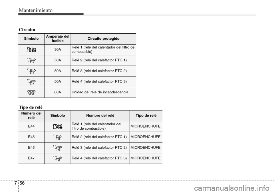 Hyundai Grand Santa Fe 2016 Manual del propietario (in Spanish) Mantenimiento
56 7
Símbolo Amperaje del
fusibleCircuito protegido
30ARelé 1 (relé del calentador del filtro de
combustible)
150ARelé 2 (relé del calefactor PTC 1)
250ARelé 3 (relé del calefacto Hyundai Grand Santa Fe 2016 Manual del propietario (in Spanish) Mantenimiento
56 7
Símbolo Amperaje del
fusibleCircuito protegido
30ARelé 1 (relé del calentador del filtro de
combustible)
150ARelé 2 (relé del calefactor PTC 1)
250ARelé 3 (relé del calefacto