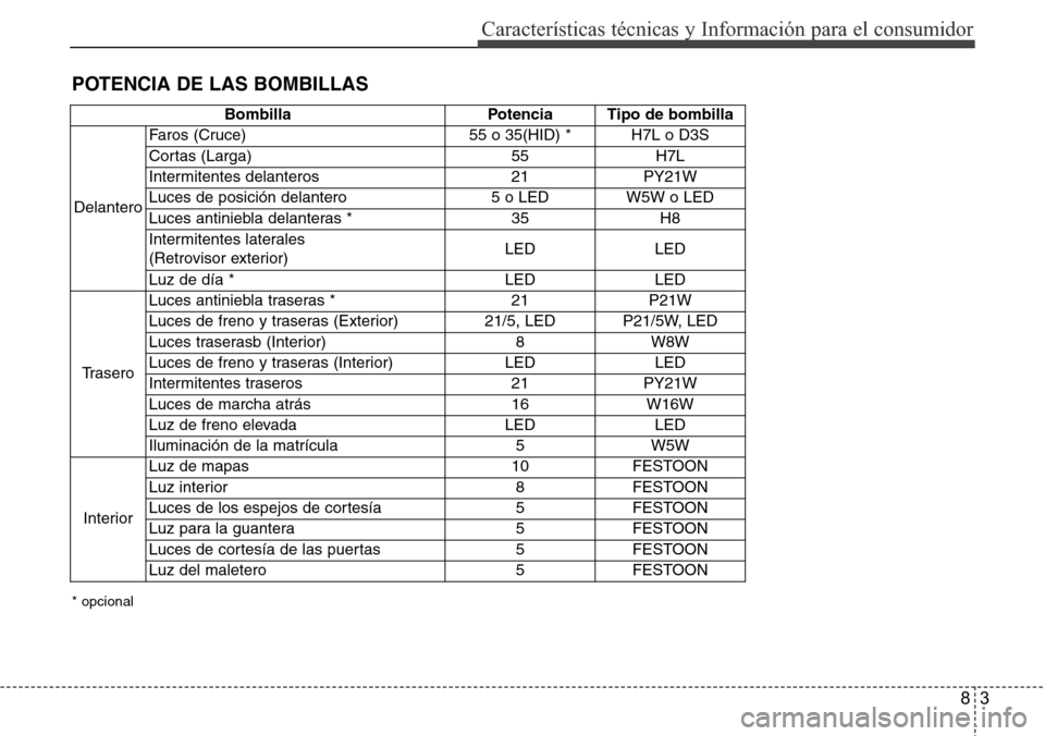 Hyundai Grand Santa Fe 2016 Manual del propietario (in Spanish) 83
Características técnicas y Información para el consumidor
POTENCIA DE LAS BOMBILLAS
Bombilla Potencia Tipo de bombilla
DelanteroFaros (Cruce) 55 o 35(HID) * H7L o D3S
Cortas (Larga) 55 H7L
Inte Hyundai Grand Santa Fe 2016 Manual del propietario (in Spanish) 83
Características técnicas y Información para el consumidor
POTENCIA DE LAS BOMBILLAS
Bombilla Potencia Tipo de bombilla
DelanteroFaros (Cruce) 55 o 35(HID) * H7L o D3S
Cortas (Larga) 55 H7L
Inte