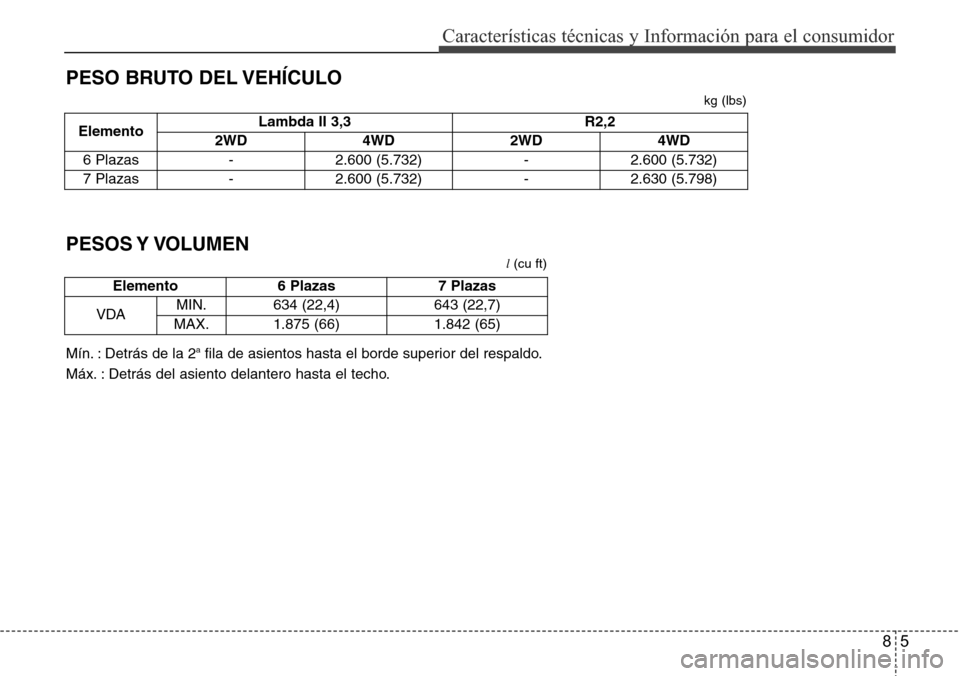 Hyundai Grand Santa Fe 2016 Manual del propietario (in Spanish) 85
Características técnicas y Información para el consumidor
PESO BRUTO DEL VEHÍCULO
ElementoLambda II 3,3 R2,2
2WD 4WD 2WD 4WD
6 Plazas - 2.600 (5.732) - 2.600 (5.732)
7 Plazas - 2.600 (5.732) - Hyundai Grand Santa Fe 2016 Manual del propietario (in Spanish) 85
Características técnicas y Información para el consumidor
PESO BRUTO DEL VEHÍCULO
ElementoLambda II 3,3 R2,2
2WD 4WD 2WD 4WD
6 Plazas - 2.600 (5.732) - 2.600 (5.732)
7 Plazas - 2.600 (5.732) -
