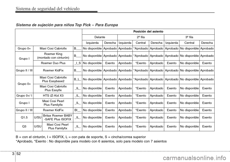 Hyundai Grand Santa Fe 2016 Manual del propietario (in Spanish) Sistema de seguridad del vehículo
52 3
Posición del asiento
Delante 2ª fila 3ª fila
Izquierda Derecha Izquierda Central Derecha Izquierda Central Derecha
Grupo 0+ Maxi Cosi Cabriofix B___No di Hyundai Grand Santa Fe 2016 Manual del propietario (in Spanish) Sistema de seguridad del vehículo
52 3
Posición del asiento
Delante 2ª fila 3ª fila
Izquierda Derecha Izquierda Central Derecha Izquierda Central Derecha
Grupo 0+ Maxi Cosi Cabriofix B___No di