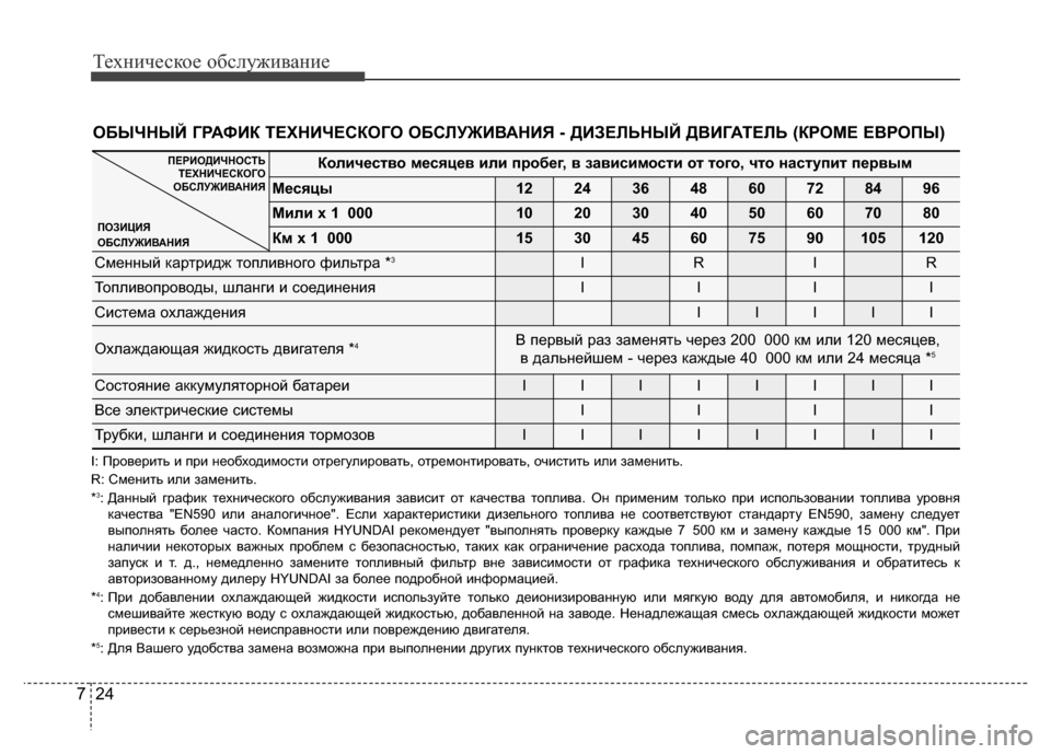 Hyundai Grand Santa Fe 2016 Инструкция по эксплуатации (in Russian) Техническое обслуживание
24 7
ОБЫЧНЫЙ ГРАФИК ТЕХНИЧЕСКОГО ОБСЛУЖИВАНИЯ - ДИЗЕЛЬНЫЙ ДВИГАТЕЛЬ (КРОМЕ ЕВРОПЫ)
К Hyundai Grand Santa Fe 2016 Инструкция по эксплуатации (in Russian) Техническое обслуживание
24 7
ОБЫЧНЫЙ ГРАФИК ТЕХНИЧЕСКОГО ОБСЛУЖИВАНИЯ - ДИЗЕЛЬНЫЙ ДВИГАТЕЛЬ (КРОМЕ ЕВРОПЫ)
К
