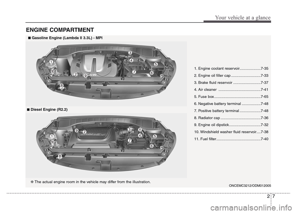 Hyundai Grand Santa Fe 2015 User Guide 27
Your vehicle at a glance
ENGINE COMPARTMENT
1. Engine coolant reservoir....................7-35
2. Engine oil filler cap ............................7-33
3. Brake fluid reservoir .................. Hyundai Grand Santa Fe 2015 User Guide 27
Your vehicle at a glance
ENGINE COMPARTMENT
1. Engine coolant reservoir....................7-35
2. Engine oil filler cap ............................7-33
3. Brake fluid reservoir ..................