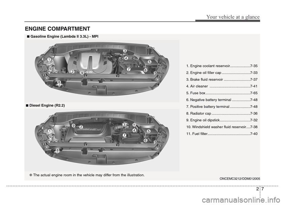 Hyundai Grand Santa Fe 2015  Owners Manual 27
Your vehicle at a glance
ENGINE COMPARTMENT
1. Engine coolant reservoir....................7-35
2. Engine oil filler cap ............................7-33
3. Brake fluid reservoir ..................