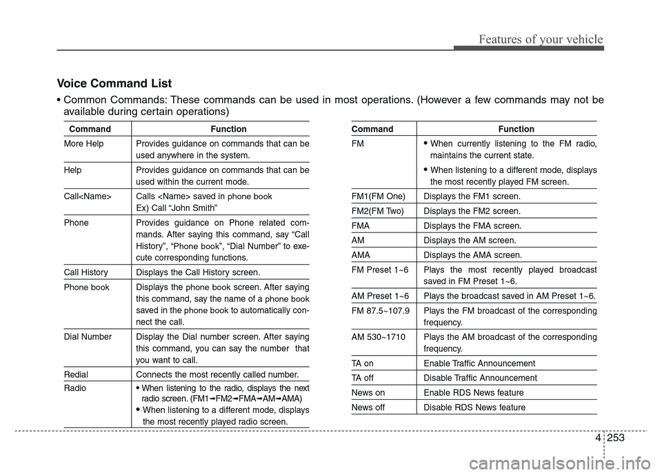 Hyundai Grand Santa Fe 2015  Owners Manual 4 253
Features of your vehicle
Voice Command List
• Common Commands: These commands can be used in most operations. (However a few commands may not be
available during certain operations)
Command Fu