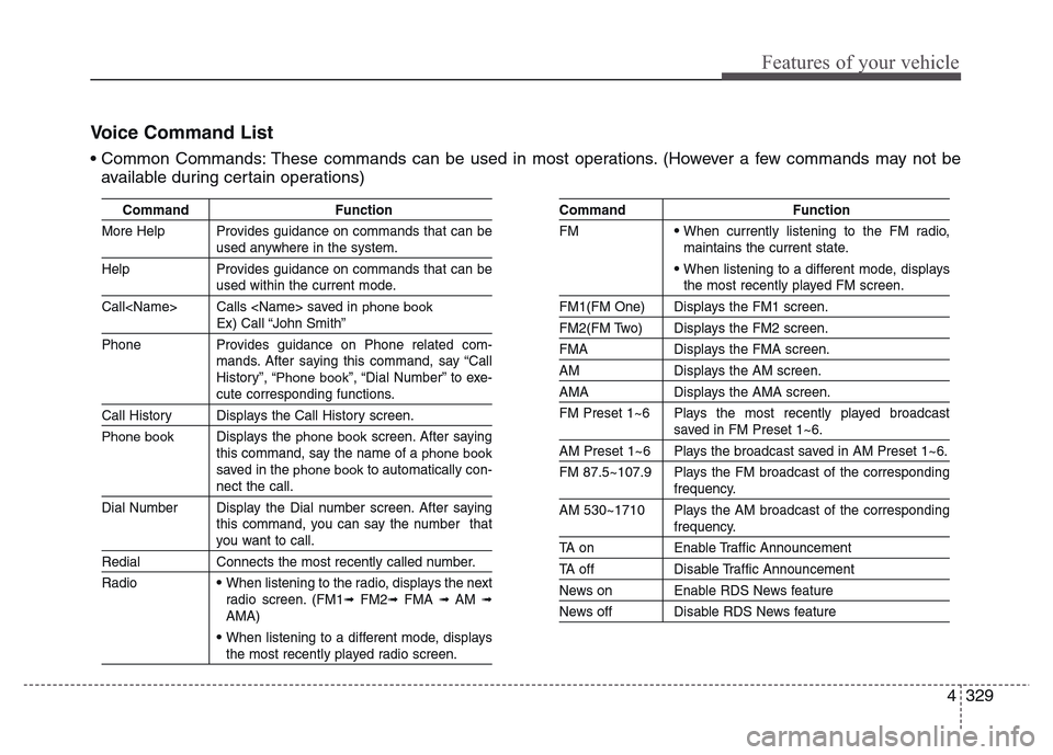 Hyundai Grand Santa Fe 2015  Owners Manual 4 329
Features of your vehicle
Voice Command List
• Common Commands: These commands can be used in most operations. (However a few commands may not be
available during certain operations)
Command Fu