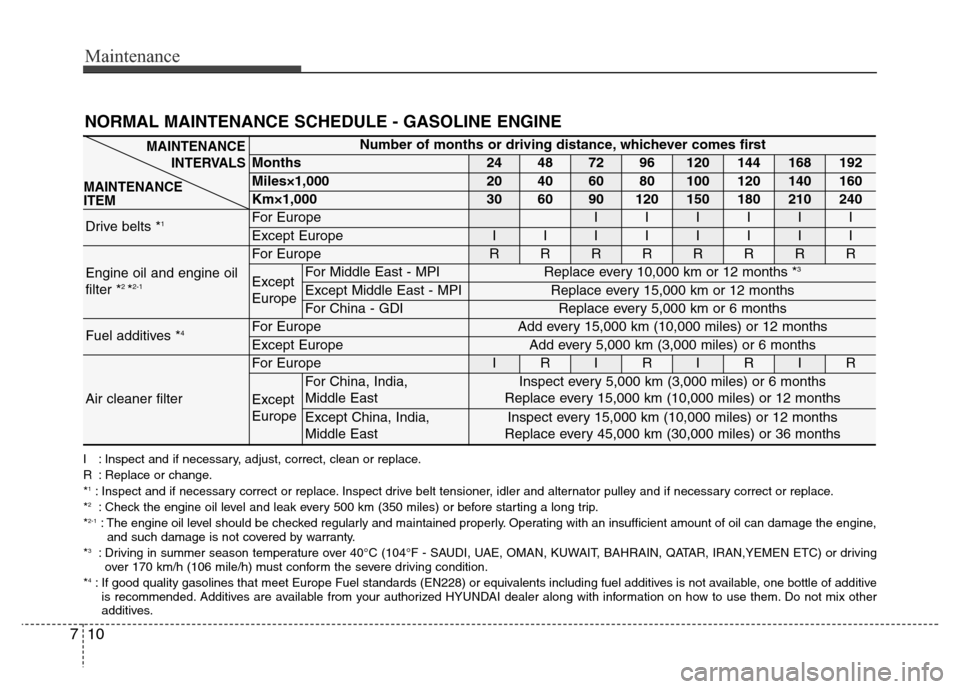 Hyundai Grand Santa Fe 2015 Owners Manual Maintenance
10 7
NORMAL MAINTENANCE SCHEDULE - GASOLINE ENGINE
Number of months or driving distance, whichever comes first
Months24487296120144168192
Miles×1,00020406080100120140160
Km×1,00030609012 Hyundai Grand Santa Fe 2015 Owners Manual Maintenance
10 7
NORMAL MAINTENANCE SCHEDULE - GASOLINE ENGINE
Number of months or driving distance, whichever comes first
Months24487296120144168192
Miles×1,00020406080100120140160
Km×1,00030609012