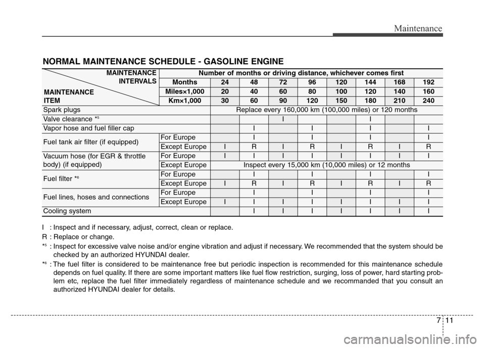 Hyundai Grand Santa Fe 2015 Owners Manual 711
Maintenance
NORMAL MAINTENANCE SCHEDULE - GASOLINE ENGINE
I : Inspect and if necessary, adjust, correct, clean or replace.
R : Replace or change.
*
5: Inspect for excessive valve noise and/or engi Hyundai Grand Santa Fe 2015 Owners Manual 711
Maintenance
NORMAL MAINTENANCE SCHEDULE - GASOLINE ENGINE
I : Inspect and if necessary, adjust, correct, clean or replace.
R : Replace or change.
*
5: Inspect for excessive valve noise and/or engi