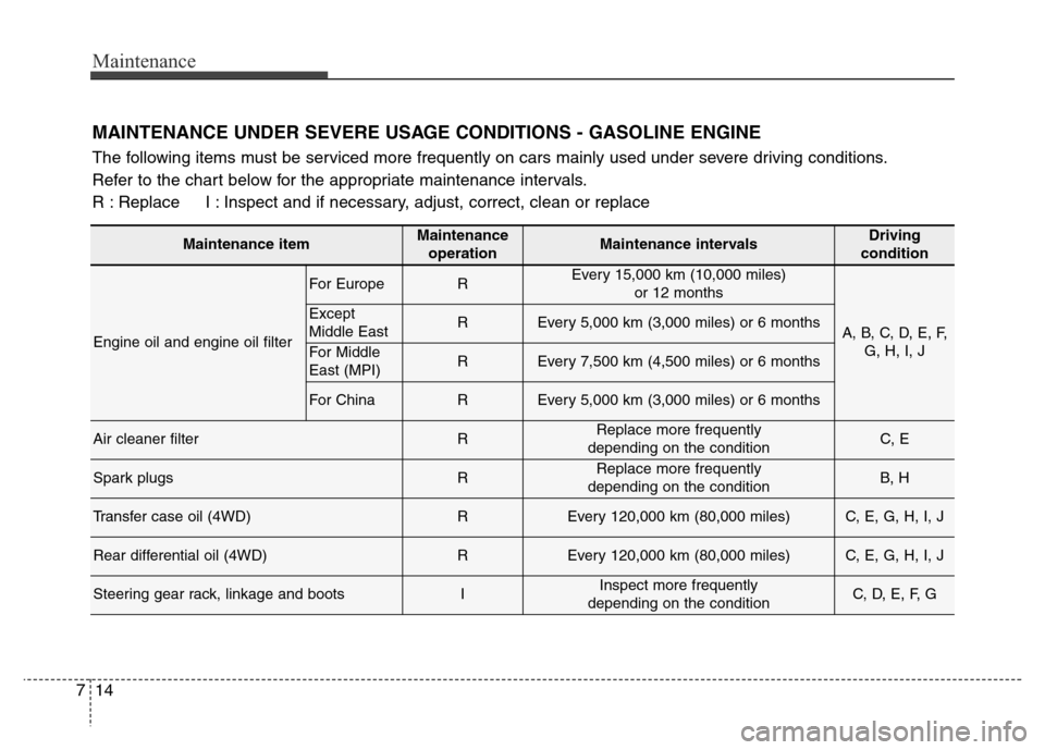 Hyundai Grand Santa Fe 2015  Owners Manual Maintenance
14 7
Maintenance itemMaintenance
operationMaintenance intervalsDriving 
condition
Engine oil and engine oil filter 
For EuropeREvery 15,000 km (10,000 miles) 
or 12 months
A, B, C, D, E, F